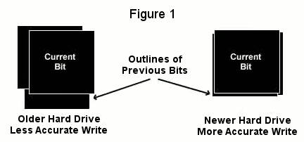 Image showing how newer drives record bits more accurately.